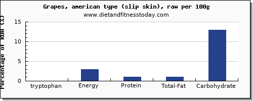 tryptophan and nutrition facts in green grapes per 100g